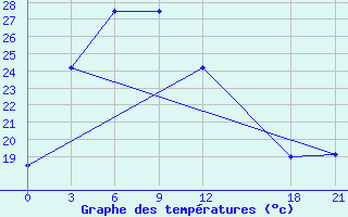 Courbe de tempratures pour Wuyishan