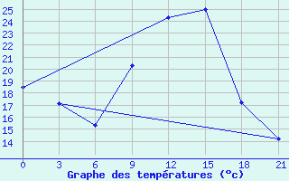 Courbe de tempratures pour Kasserine