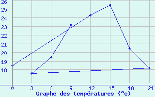 Courbe de tempratures pour Mar