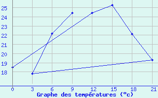 Courbe de tempratures pour Kostjvkovici