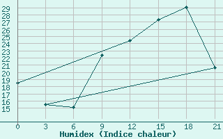 Courbe de l'humidex pour Logrono (Esp)