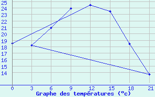 Courbe de tempratures pour Ob Jacevo