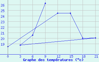 Courbe de tempratures pour Livny