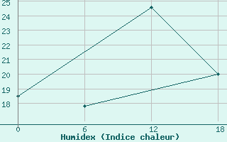 Courbe de l'humidex pour Kenitra