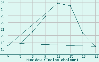 Courbe de l'humidex pour Larissa Airport