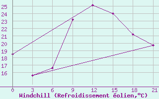 Courbe du refroidissement olien pour Millerovo