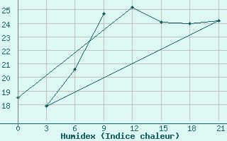 Courbe de l'humidex pour Ras Sedr