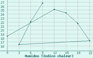 Courbe de l'humidex pour Pinsk