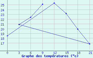 Courbe de tempratures pour Birzai