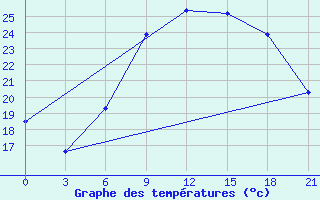 Courbe de tempratures pour Gomel