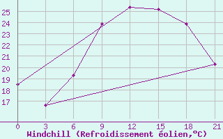 Courbe du refroidissement olien pour Gomel