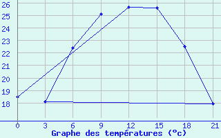 Courbe de tempratures pour Trubcevsk