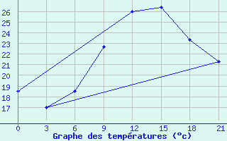 Courbe de tempratures pour Kasserine