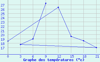 Courbe de tempratures pour Tripolis Airport