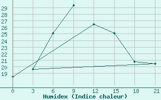 Courbe de l'humidex pour Chapaevo