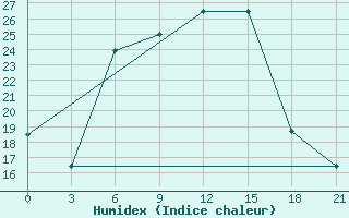 Courbe de l'humidex pour Orsa