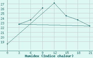 Courbe de l'humidex pour Achisaj