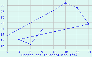 Courbe de tempratures pour Beja / B. Aerea