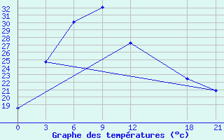 Courbe de tempratures pour Mengjin