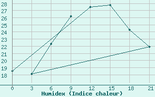 Courbe de l'humidex pour Kahramanmaras