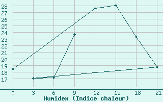 Courbe de l'humidex pour Montijo