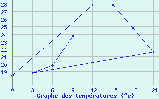 Courbe de tempratures pour Orsa