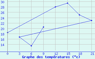 Courbe de tempratures pour Touggourt