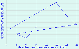 Courbe de tempratures pour In Salah