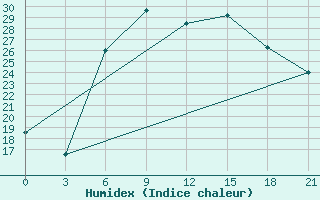 Courbe de l'humidex pour Izium