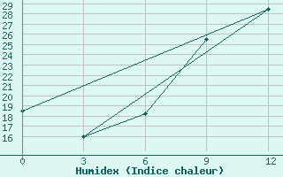 Courbe de l'humidex pour Nabeul