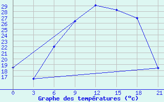 Courbe de tempratures pour Lovozero