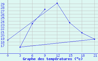 Courbe de tempratures pour Komrat