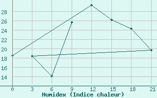 Courbe de l'humidex pour Vlore