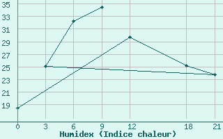 Courbe de l'humidex pour Mengjin