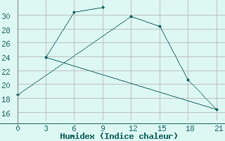 Courbe de l'humidex pour Dzhambejty