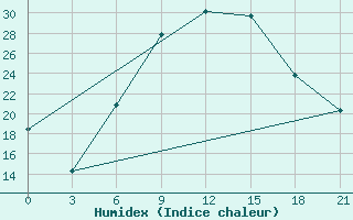 Courbe de l'humidex pour Vinnytsia