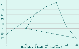 Courbe de l'humidex pour Thala