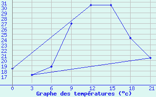 Courbe de tempratures pour Zaghonan Magrane