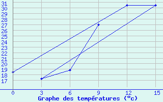 Courbe de tempratures pour Zaghonan Magrane