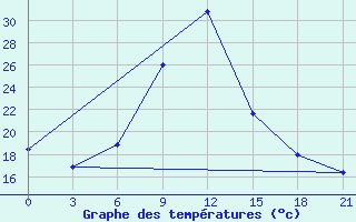 Courbe de tempratures pour Pozega Uzicka