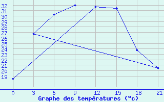 Courbe de tempratures pour Saran-Paul