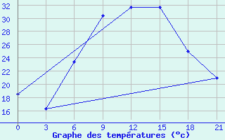 Courbe de tempratures pour Komrat