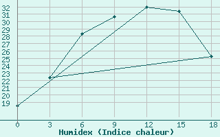 Courbe de l'humidex pour Uil