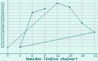 Courbe de l'humidex pour Pochinok