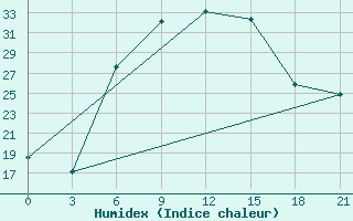 Courbe de l'humidex pour Bogoroditskoe Fenin