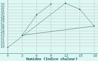 Courbe de l'humidex pour Urjupinsk