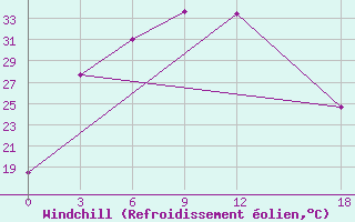 Courbe du refroidissement olien pour Jinghe