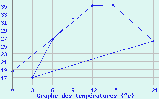 Courbe de tempratures pour Ma