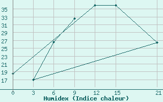 Courbe de l'humidex pour Ma'An