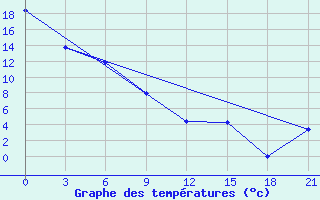 Courbe de tempratures pour Swift Current